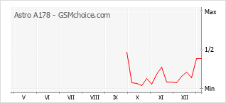 手機聲望改變圖表 Astro A178