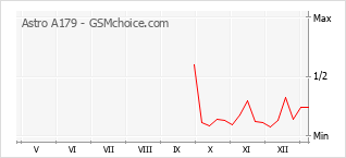 Diagramm der Poplularitätveränderungen von Astro A179