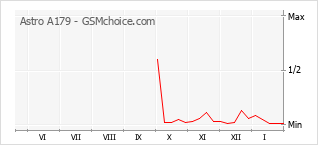 Gráfico de los cambios de popularidad Astro A179