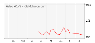 Le graphique de popularité de Astro A179