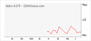 Populariteit van de telefoon: diagram Astro A179
