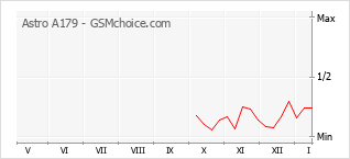 Traçar mudanças de populariedade do telemóvel Astro A179