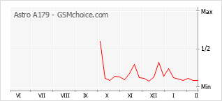 Диаграмма изменений популярности телефона Astro A179