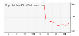 Traçar mudanças de populariedade do telemóvel Oppo A6 Pro 4G