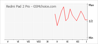Le graphique de popularité de Redmi Pad 2 Pro