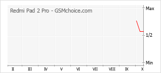 Grafico di modifiche della popolarità del telefono cellulare Redmi Pad 2 Pro
