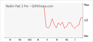 Populariteit van de telefoon: diagram Redmi Pad 2 Pro