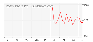 Диаграмма изменений популярности телефона Redmi Pad 2 Pro