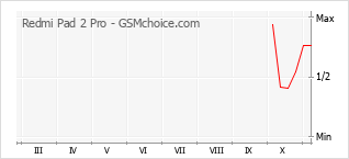 手机声望改变图表 Redmi Pad 2 Pro