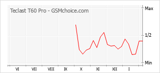 Diagramm der Poplularitätveränderungen von Teclast T60 Pro