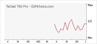Gráfico de los cambios de popularidad Teclast T60 Pro