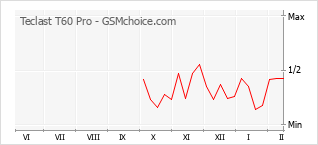 Grafico di modifiche della popolarità del telefono cellulare Teclast T60 Pro