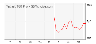 Populariteit van de telefoon: diagram Teclast T60 Pro