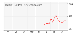 Traçar mudanças de populariedade do telemóvel Teclast T60 Pro