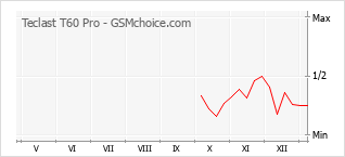 Диаграмма изменений популярности телефона Teclast T60 Pro