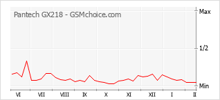 Diagramm der Poplularitätveränderungen von Pantech GX218