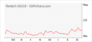 Gráfico de los cambios de popularidad Pantech GX218
