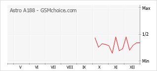 Diagramm der Poplularitätveränderungen von Astro A188