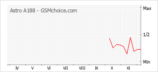 Popularity chart of Astro A188
