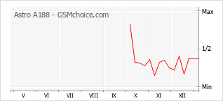 Gráfico de los cambios de popularidad Astro A188