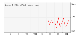 Populariteit van de telefoon: diagram Astro A188