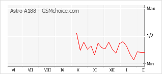 Диаграмма изменений популярности телефона Astro A188