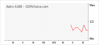 手机声望改变图表 Astro A188
