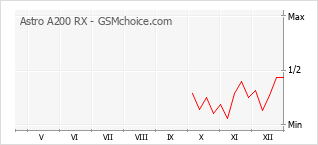Gráfico de los cambios de popularidad Astro A200 RX