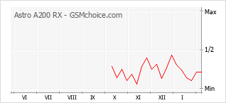 Grafico di modifiche della popolarità del telefono cellulare Astro A200 RX