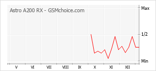 Populariteit van de telefoon: diagram Astro A200 RX