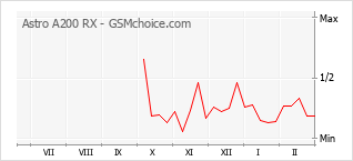 Traçar mudanças de populariedade do telemóvel Astro A200 RX