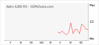 手机声望改变图表 Astro A200 RX
