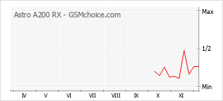 手機聲望改變圖表 Astro A200 RX