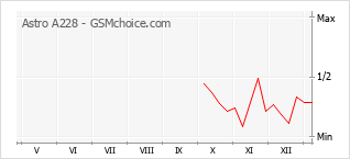 Gráfico de los cambios de popularidad Astro A228