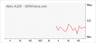Le graphique de popularité de Astro A228