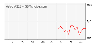 Populariteit van de telefoon: diagram Astro A228