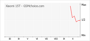 Diagramm der Poplularitätveränderungen von Xiaomi 15T