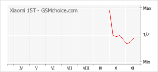 Popularity chart of Xiaomi 15T