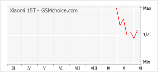 Grafico di modifiche della popolarità del telefono cellulare Xiaomi 15T