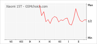 Traçar mudanças de populariedade do telemóvel Xiaomi 15T