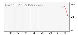 Popularity chart of Xiaomi 15T Pro