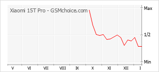 Le graphique de popularité de Xiaomi 15T Pro