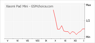 Diagramm der Poplularitätveränderungen von Xiaomi Pad Mini