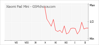 Le graphique de popularité de Xiaomi Pad Mini