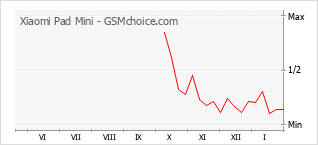 Traçar mudanças de populariedade do telemóvel Xiaomi Pad Mini