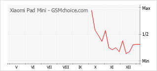 Диаграмма изменений популярности телефона Xiaomi Pad Mini