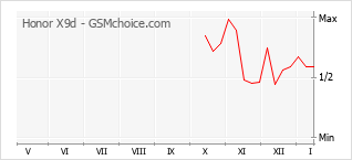 Diagramm der Poplularitätveränderungen von Honor X9d
