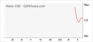 Popularity chart of Honor X9d