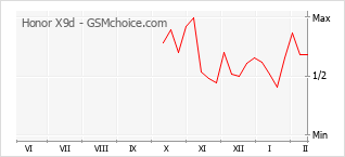 Gráfico de los cambios de popularidad Honor X9d