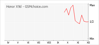 Le graphique de popularité de Honor X9d